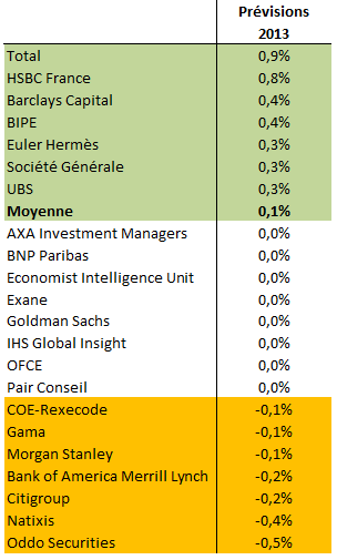 prévisions France économistes Loi de finances : le budget 2013 est-il encore tenable ?