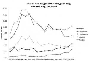 ANALGÉSIQUES OPIOÏDES: New York face à l’épidémie d’overdoses – Drug and Alcohol Dependence