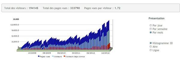 Capture stats blog 1er février2013