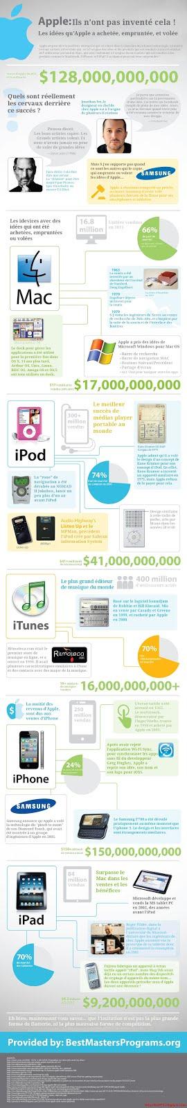 Infographie: Apple n'a pas inventé cela !!