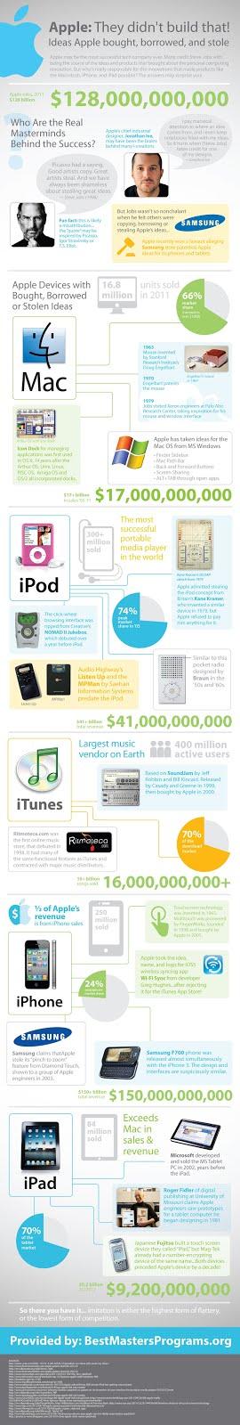 Infographie: Apple n'a pas inventé cela !!