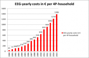 Exclusif : plus de € 27.000 par foyer pour les renouvelables en Allemagne
