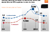 Bilan 2012 : les ventes de biens techniques en baisse