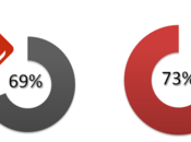 Critères d'adoption mobile shopping économiser temps l'argent