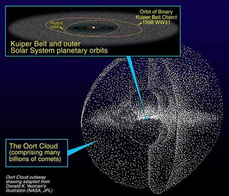 Nuage de Oort
