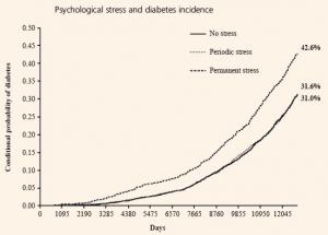 DIABÈTE: Hommes stressés, diabétiques en puissance? – Diabetic Medicine