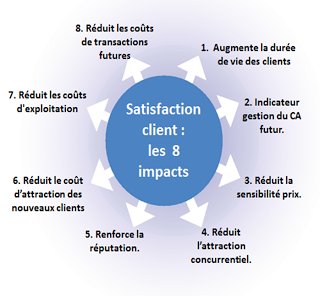 Les 8 impacts de la Satisfaction clients