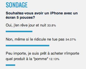 54% de nos lecteurs ne sont pas ''Pour'' un iPhone 5 pouces...