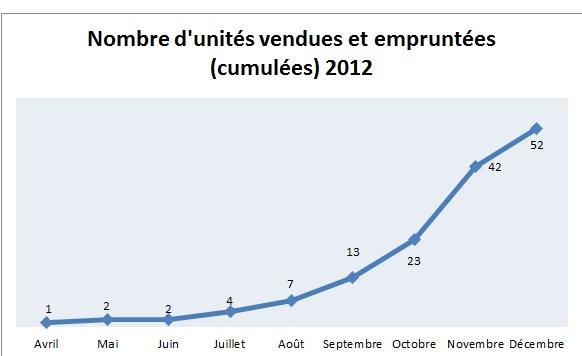 Point d'étape auto-édition n°2 : bilan 2012 et comment obtenir de la visibilité dans Auto-édition nombre-dunites-vendues-cumulees-20121
