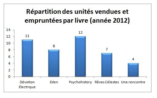 repartition-unites-vendues Amazon dans Auto-édition