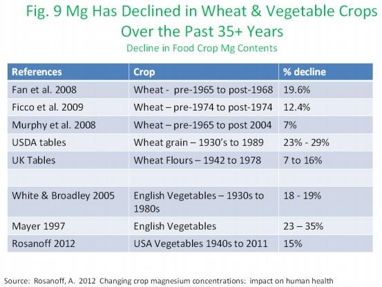 Nouvelle recherche scientifique: La quantité de magnésium dans ton corps serait le meilleur prédicteur de maladies cardiaques