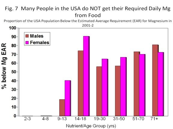 Nouvelle recherche scientifique: La quantité de magnésium dans ton corps serait le meilleur prédicteur de maladies cardiaques