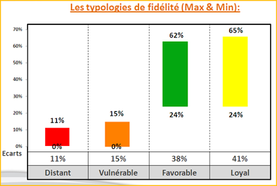 Combien de clients fidèles et loyaux à leur cabinet Comptable ?