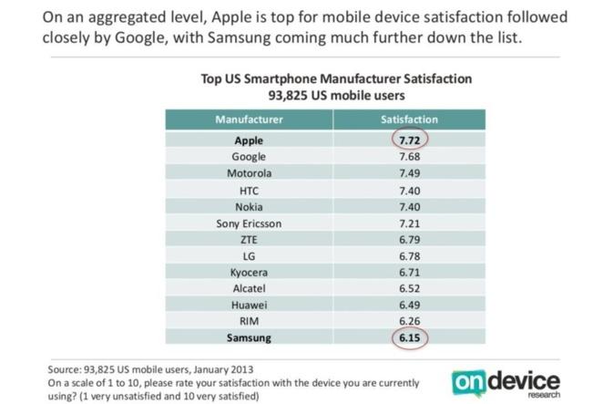 L'iPhone 5 arrive 5e (seulement) dans un indice de satisfaction US...