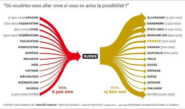 Russie: l'attrait en pointillé