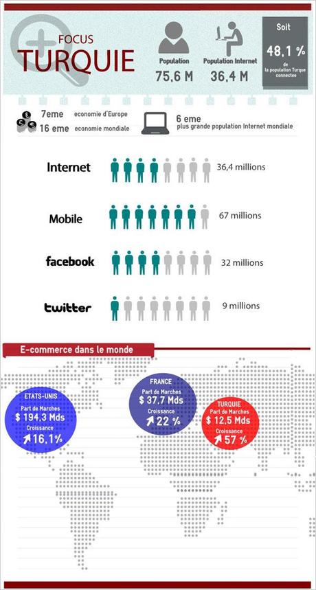 Infographie Turquie