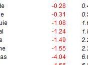 Déficit commercial pourquoi l'Euro n'est coupable