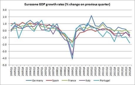 Zone Euro : des chiffres très inquiétants