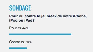 Plus de 77% de nos lecteurs sont POUR le jailbreak de leur iPhone...