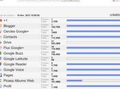 Google Takeout Exporter données Blogger, Google+, Docs…