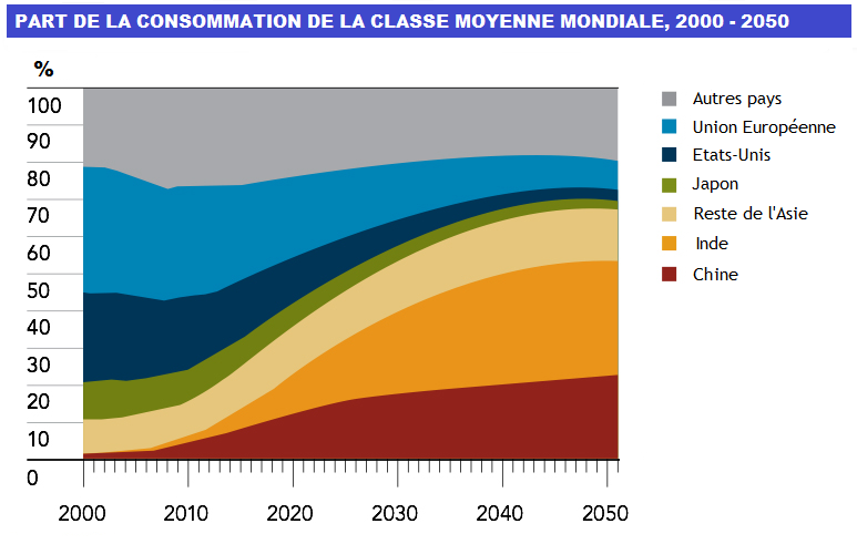 Une classe moyenne mondiale de 5 milliards d'individus en 2030
