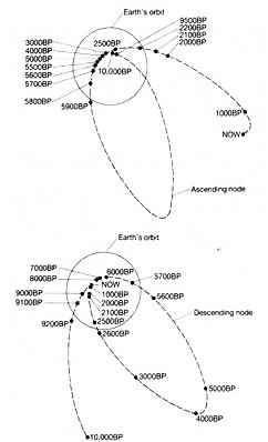 Passages de la comète Encke et intersections avec l’orbite de la Terre