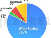 mannequins fashion week sont plus blancs