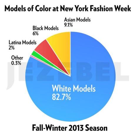 LES MANNEQUINS DE LA FASHION WEEK SONT DE PLUS EN PLUS BLANCS