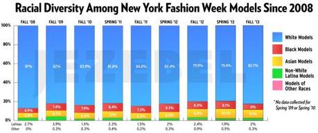 LES MANNEQUINS DE LA FASHION WEEK SONT DE PLUS EN PLUS BLANCS