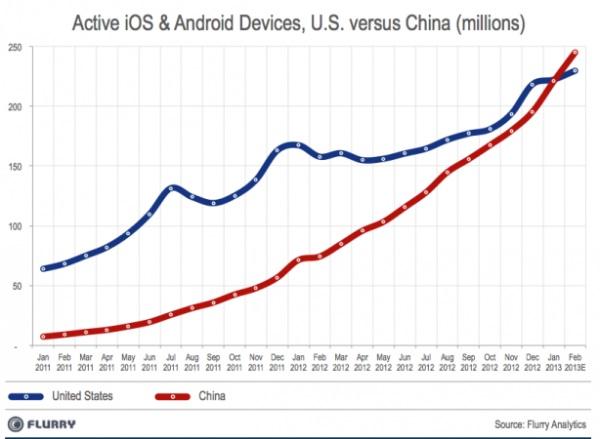 mobile chine usa