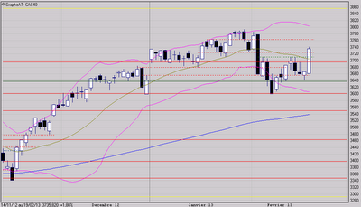Les 38% auront suffi