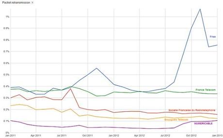qualité réseau fai - erreurs TCP
