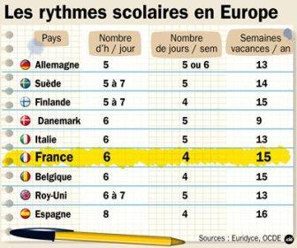 La France est l'un des pays d'Europe où les enfants ont les journées les plus longues.