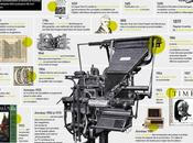 Evolution l'imprimerie Gutenberg Steeve Jobs...