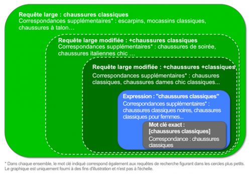 Google Adwords partie 2 – Walkcast Monétiser un Blog [Partie 31]