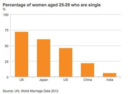 Pourcentage des femmes célibataires entre 25 et 29 ans au Royaume Uni, au Japon, aux Etats-Unis, en Chine, en Inde.