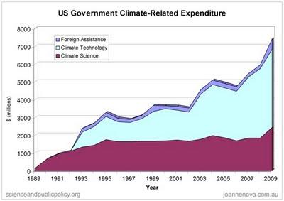 Plus d'argent public pour les climatologues qui en vivent déjà