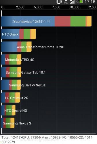 htc one quadrant benchmark test 1 HTC One : premier benchmark explosif, le Qualcomm Snapdragon 600 est impressionant