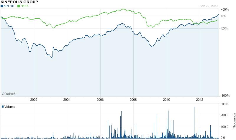 Chart for Kinepolis Group (KIN.BR)