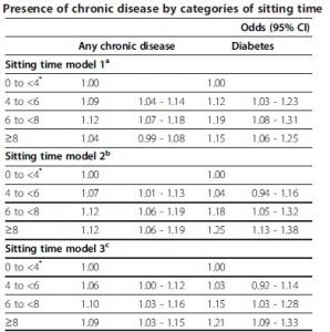 SÉDENTARITÉ: Le temps passé assis accroît jusqu'à 20% le risque de diabète – International Journal of Behavioural Nutrition and Physical Activity