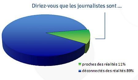 De l'indépendance des journalistes ojim - journalistes loins de la réalité