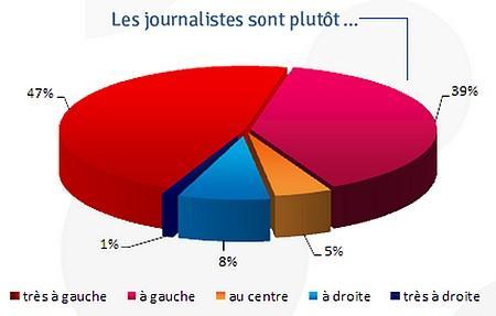 De l'indépendance des journalistes ojim - opinion des journalistes