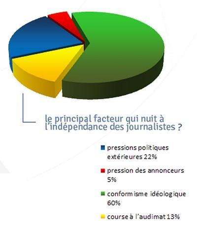 De l'indépendance des journalistes oijm - conformisme des journalistes