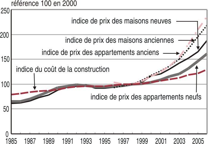Foncier- cout de la construction