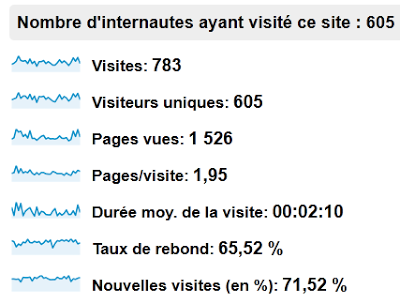 statistiques blog janvier 2013