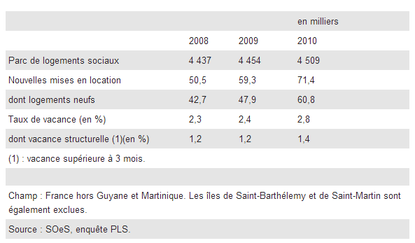 Non, il ne manque pas 800 000 logements en France