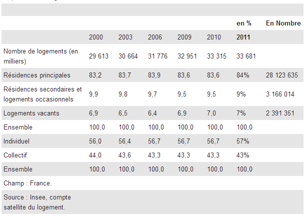 Non, il ne manque pas 800 000 logements en France