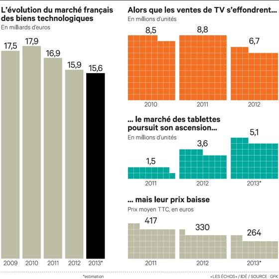 La tablette vient de détrôner le PC portable en France