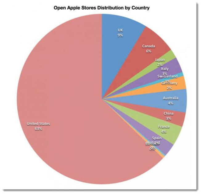 En 2012, Apple a ouvert 41 nouveaux magasins...