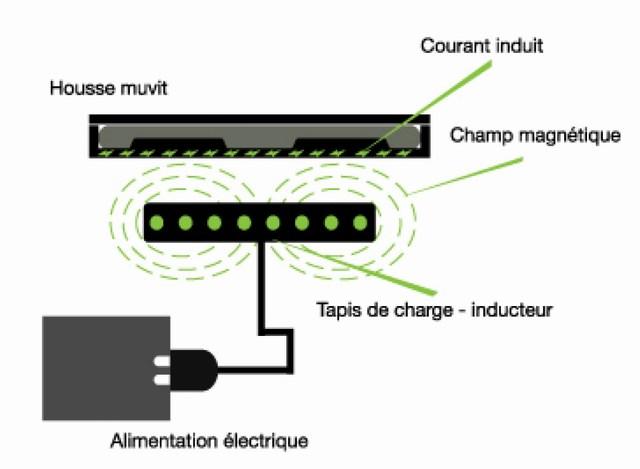 MWC 2013 : Flip ‘n’ Charge, une solution de recharge sans fil pour le smartphone Sony Xperia Z